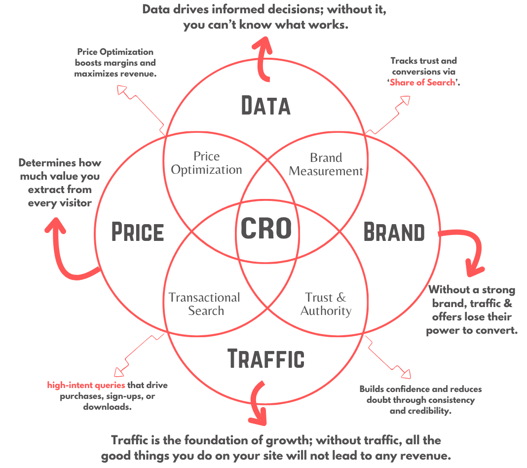 CRO Framework — Venn diagram showing how Price, Data, Brand, and Traffic intersect to form CRO